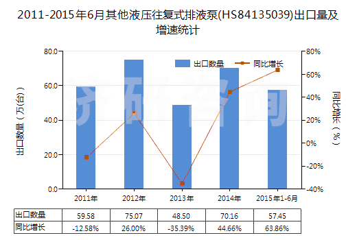 2011-2015年6月其他液壓往復(fù)式排液泵(HS84135039)出口量及增速統(tǒng)計